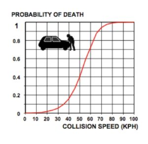 Speed management: Relationship between Speed and Fatality Risk