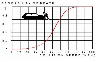 Impact of vehicle speed on pedestrian fatality risk